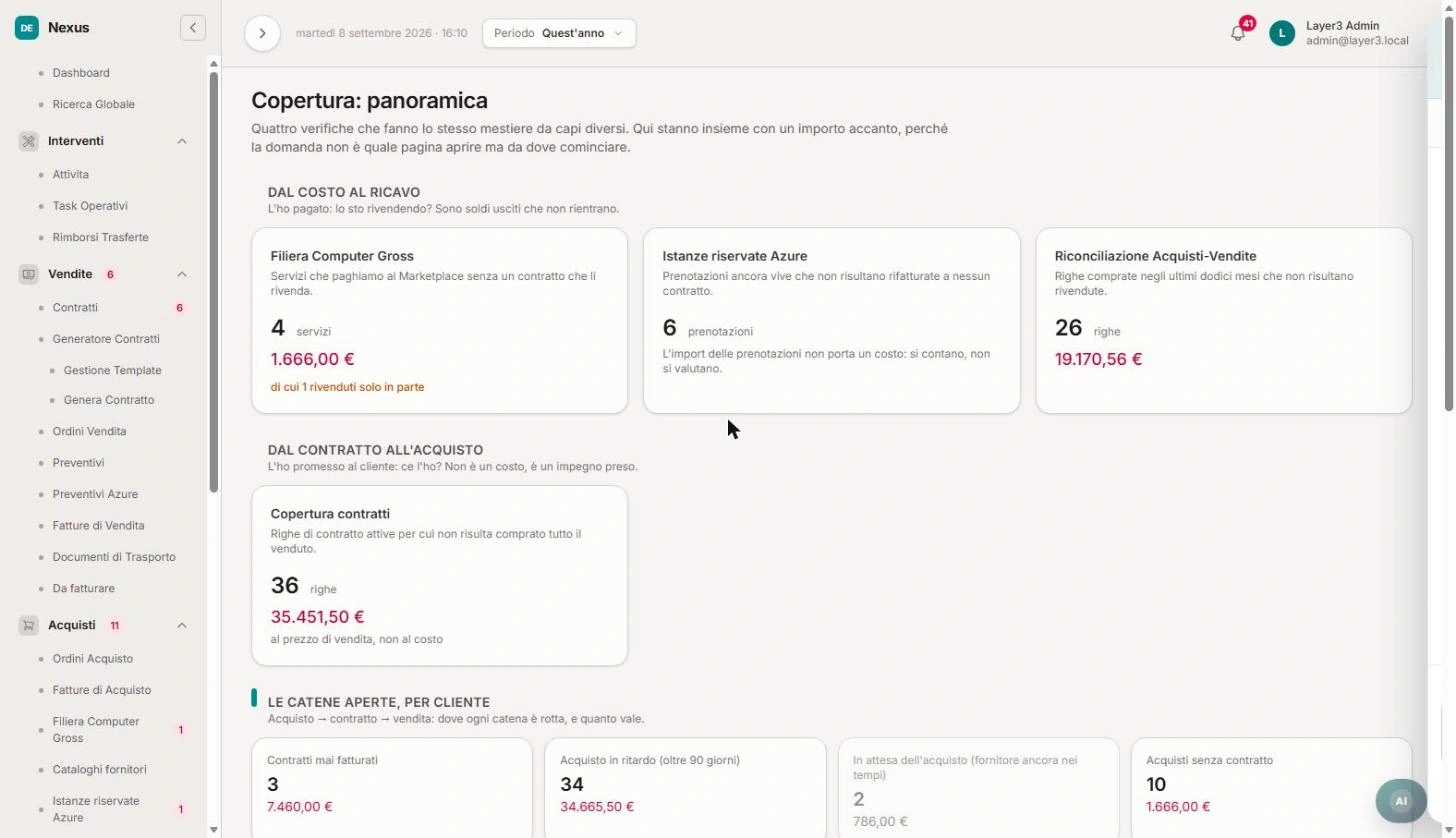 Pagina di panoramica della copertura con quattro verifiche e relativi importi